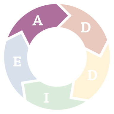 ADDIE model analysis phase graphic