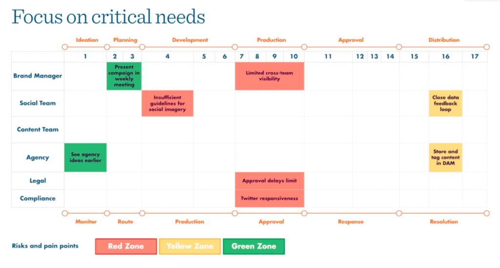 Diagramm der Critical Needs.