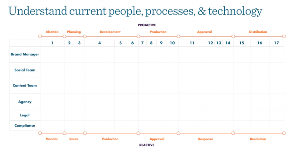 Diagram of chart for understanding current people, processes and technology.