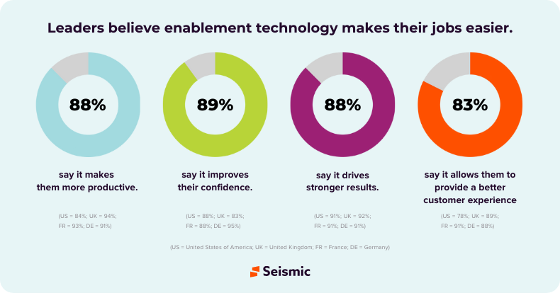 The benefits of sales enablement software