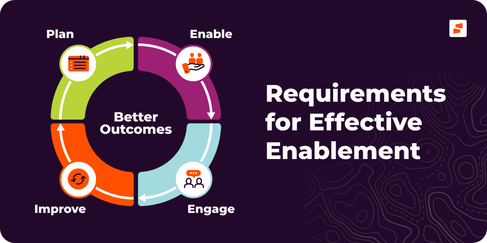 Effective enablement includes 4 phases: enable, engage, improve, and plan.