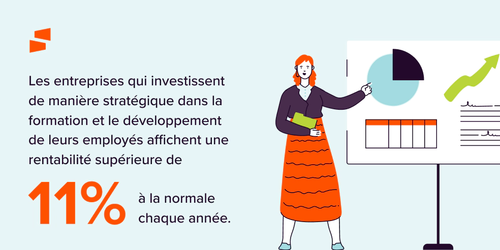 Les entreprises qui investissent dans la formation et le développement personnel de leurs employés affichent une rentabilité de 11 % supérieure aux autres chaque année.