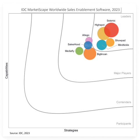 Seismic named a Leader for Sales Enablement Software in IDC MarketScape 2023