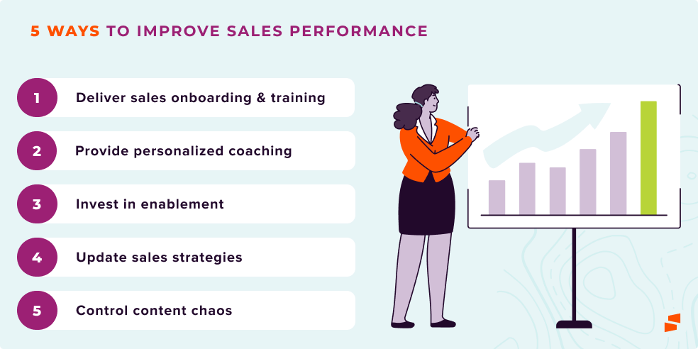 Ways to improve sales performance include: sales onboarding & training, personalized coaching, enablement, new sales strategies, and effective content management.