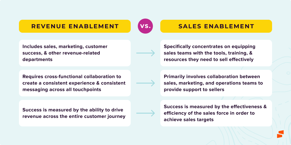 A table summary of Revenue Enablement vs. Sales Enablement.